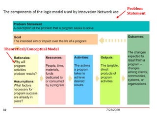 Problem
Statement
Theoretical/Conceptual Model
7/23/202032
 