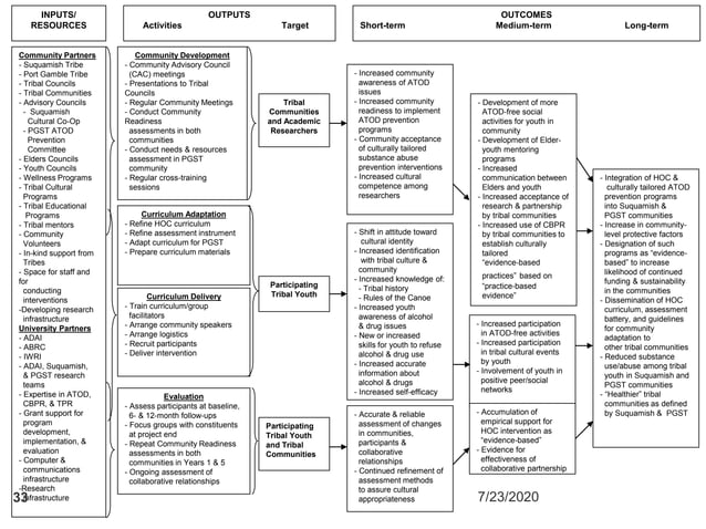 Development of conceptual framework in Nursing Research | PPTX ...