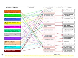  Conflict Resolution/Problem
Solving Workshop with Elders
 Actual Involvement in
Community Cultural Activities
 Actual Involvement in
Individual Cultural Activities
Goal Setting Workshop with
Elders
 Coping/Resilience Workshop
with Elders
 Jeopardy Game to Increase
Knowledge of Substances/Risks
 Knowing and Telling one’s
own Story
 Cultural Mentoring
 Health and Nutrition
Workshop and Physical
Exercises/Canoe Pulling
 Spiritual Enhancement
Workshop with Elders
 Honoring Ceremony
Native/Community Pride,
Respect, Involvement, &
Knowledge, Identity
Self-esteem/Self-efficacy
and Belief in the Future
Goal Setting & Attainment
Social/Community
Support
Communication Skills
Conflict Resolution and
Problem Solving Skills
Exercise & Good Nutrition
Spiritual Fulfillment
Accurate Risk Perception
regarding Substance Use
Increased Healthy
Behaviors ( less sub use)
Coping Skills
Cultural Identity and
Participation Scale
Questions about Goals
Measure of Self-esteem
or Self-efficacy?
Coping Scale or
questions
Test questions regarding
Substance Use (& Other
Risky Behaviors?)
Social/Community
Support Scale or questions
Not assessed? unsure
Some questions about
Exercise and Diet
Not assessed
Some questions about
Bonding with Family?
Family Bonding ?
Other Prosocial Outcomes?
Grades, Job Status, and
Volunteerism Questions?
Use Frequency Questions
Treatment Component Promotes Protective Factor or
Outcome
Assessed Via Measure
Treatment Component Promotes
Protective Factor
or Outcome Assessed Via
The Healing of the Canoe: A Model of Treatment Components, Protective Factors, and Outcome Measures
7/23/202034
 