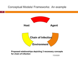 Conceptual Models/ Frameworks: An example
Agent
Environment
Host
Chain of Infection
Proposed relationships depicting 3 necessary concepts
for chain of infection
7/23/2020
9
 
