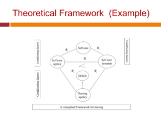 examples of theoretical framework in nursing research