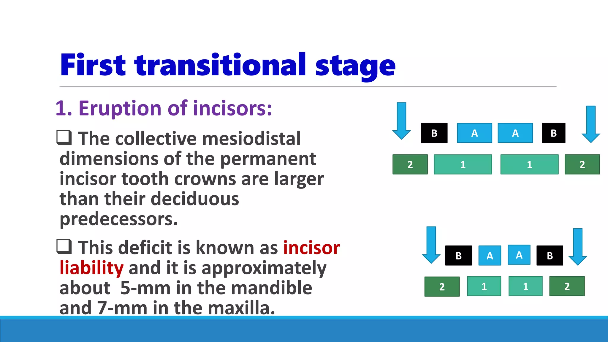 First transitional stage
1. Eruption of incisors:
 The collective mesiodistal
dimensions of the permanent
incisor tooth crowns are larger
than their deciduous
predecessors.
 This deficit is known as incisor
liability and it is approximately
about 5-mm in the mandible
and 7-mm in the maxilla.
A A BB
2 21 1
1 12 2
A AB B
 