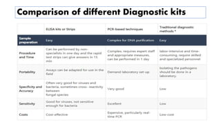 Comparison of different Diagnostic kits
 