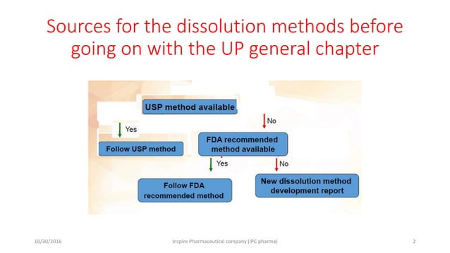 Development of dissolution proceduers | PPTX | Pharmaceutical Industry ...