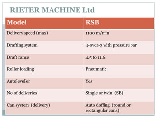 RIETER MACHINE Ltd
Model RSB
Delivery speed (max) 1100 m/min
Drafting system 4-over-3 with pressure bar
Draft range 4.5 to 11.6
Roller loading Pneumatic
Autoleveller Yes
No of deliveries Single or twin (SB)
Can system (delivery) Auto doffing (round or
rectangular cans)
 