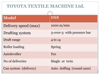 TOYOTA TEXTILE MACHINE Ltd.
Model DX8
Delivery speed (max) 1000 m/min
Drafting system 3-over-3 with pressure bar
Draft range 4 to 14
Roller loading Spring
Autoleveller Yes
No of deliveries Single or twin
Can system (delivery) Auto doffing (round cans)
 