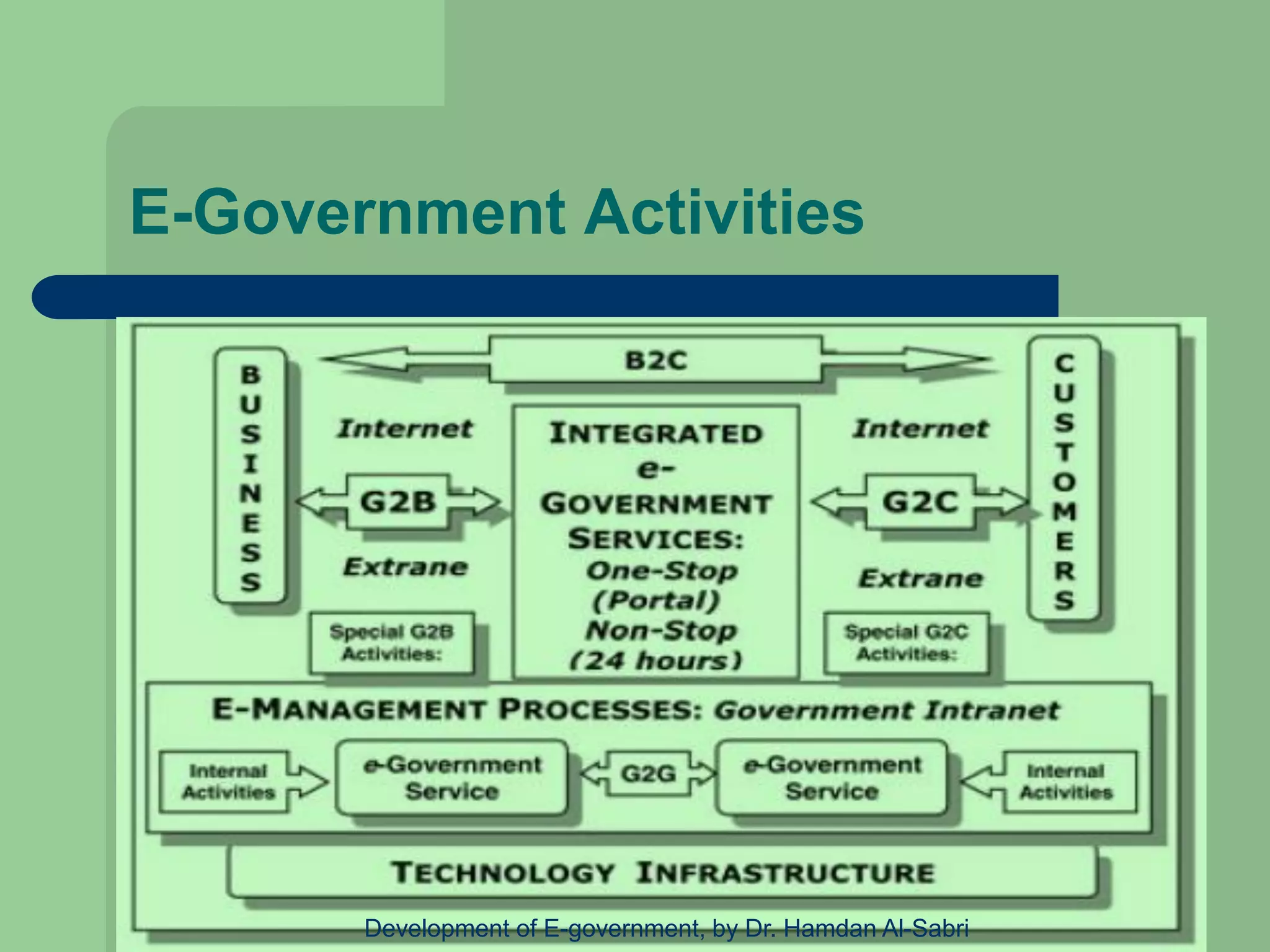 E-Government Activities
Development of E-government, by Dr. Hamdan Al-Sabri
 