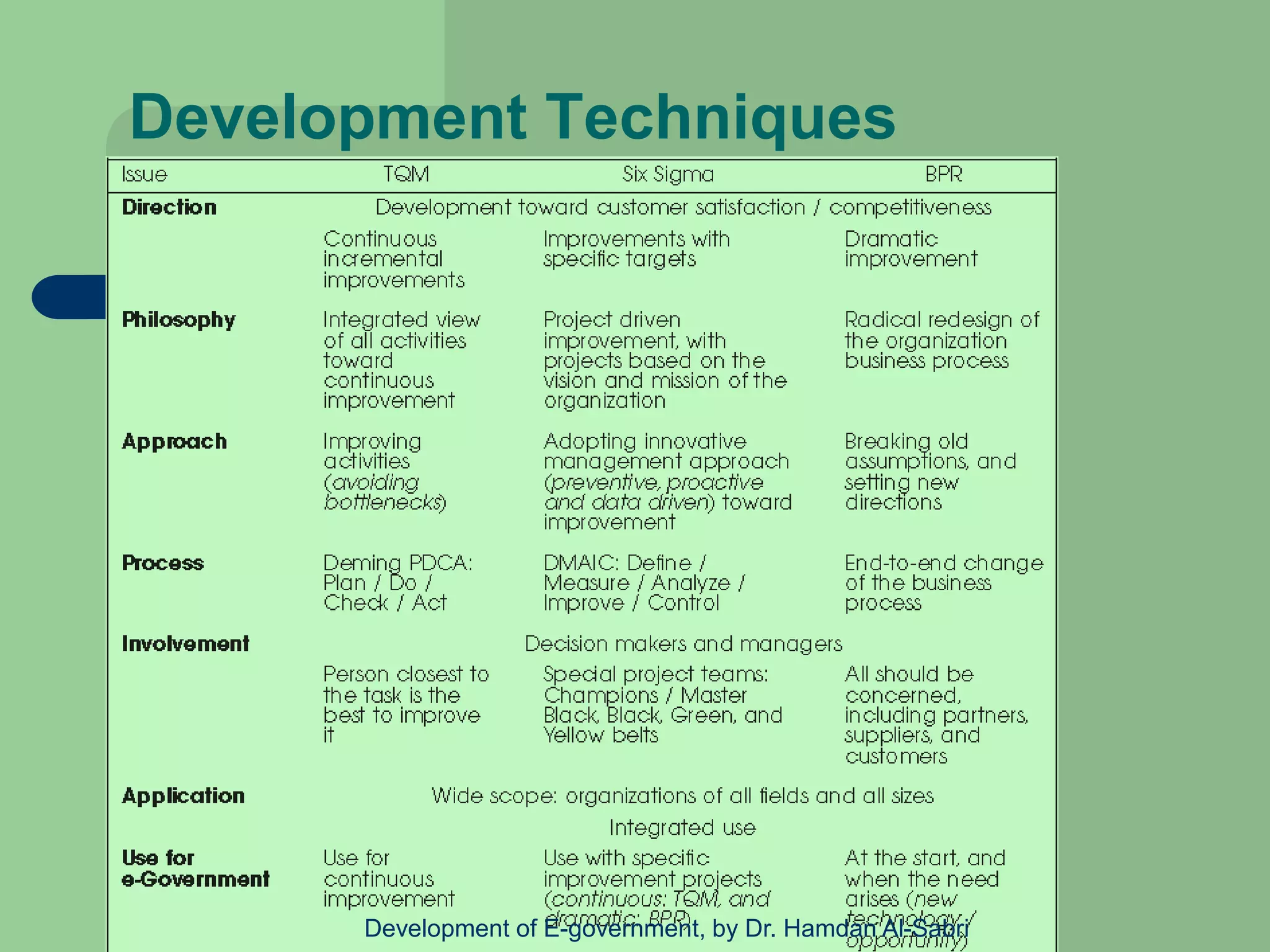 Development Techniques
Development of E-government, by Dr. Hamdan Al-Sabri
 