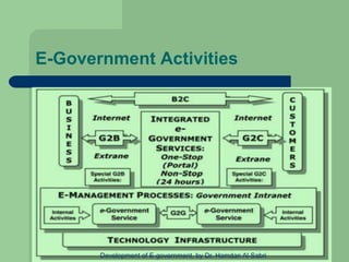 E-Government Activities
Development of E-government, by Dr. Hamdan Al-Sabri
 