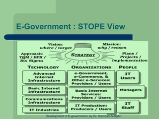 E-Government : STOPE View
Development of E-government, by Dr. Hamdan Al-Sabri
 