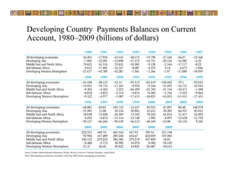 Developing Country Payments Balances on Current
Account, 1980–2009 (billions of dollars)
 