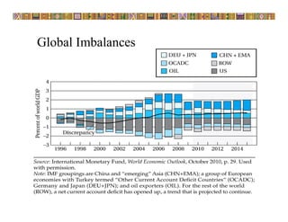 Global Imbalances
 