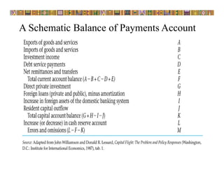 A Schematic Balance of Payments Account
 