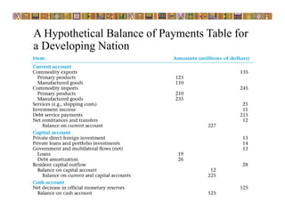 A Hypothetical Balance of Payments Table for
a Developing Nation
 