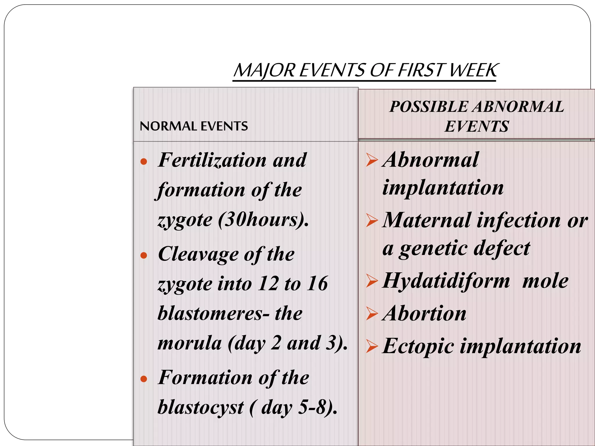 MAJOREVENTS OFFIRSTWEEK
NORMAL EVENTS
POSSIBLE ABNORMAL
EVENTS
 Fertilization and
formation of the
zygote (30hours).
 Cleavage of the
zygote into 12 to 16
blastomeres- the
morula (day 2 and 3).
 Formation of the
blastocyst ( day 5-8).
Abnormal
implantation
Maternal infection or
a genetic defect
Hydatidiform mole
Abortion
Ectopic implantation
 