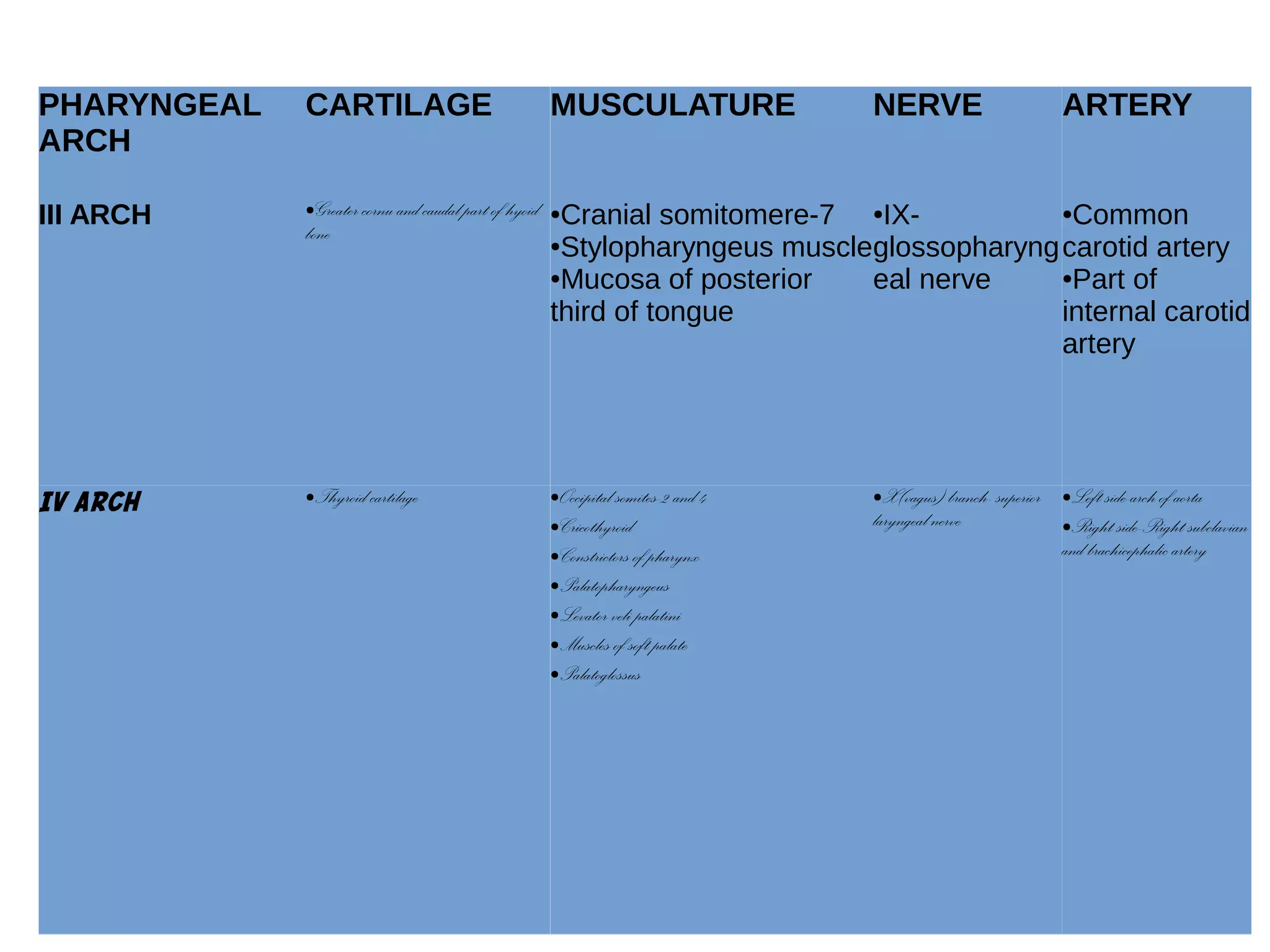 PHARYNGEAL
ARCH
CARTILAGE MUSCULATURE NERVE ARTERY
III ARCH ●Greater cornu and caudal part of hyoid
bone
●Cranial somitomere-7
●Stylopharyngeus muscle
●Mucosa of posterior
third of tongue
●IX-
glossopharyng
eal nerve
●Common
carotid artery
●Part of
internal carotid
artery
IV ARCH ●Thyroid cartilage ●Occipital somites-2 and 4
●Cricothyroid
●Constrictors of pharynx
●Palatopharyngeus
●Levator veli palatini
●Muscles of soft palate
●Palatoglossus
●X(vagus) branch- superior
laryngeal nerve
●Left side-arch of aorta
●Right side-Right subclavian
and brachicephalic artery
 