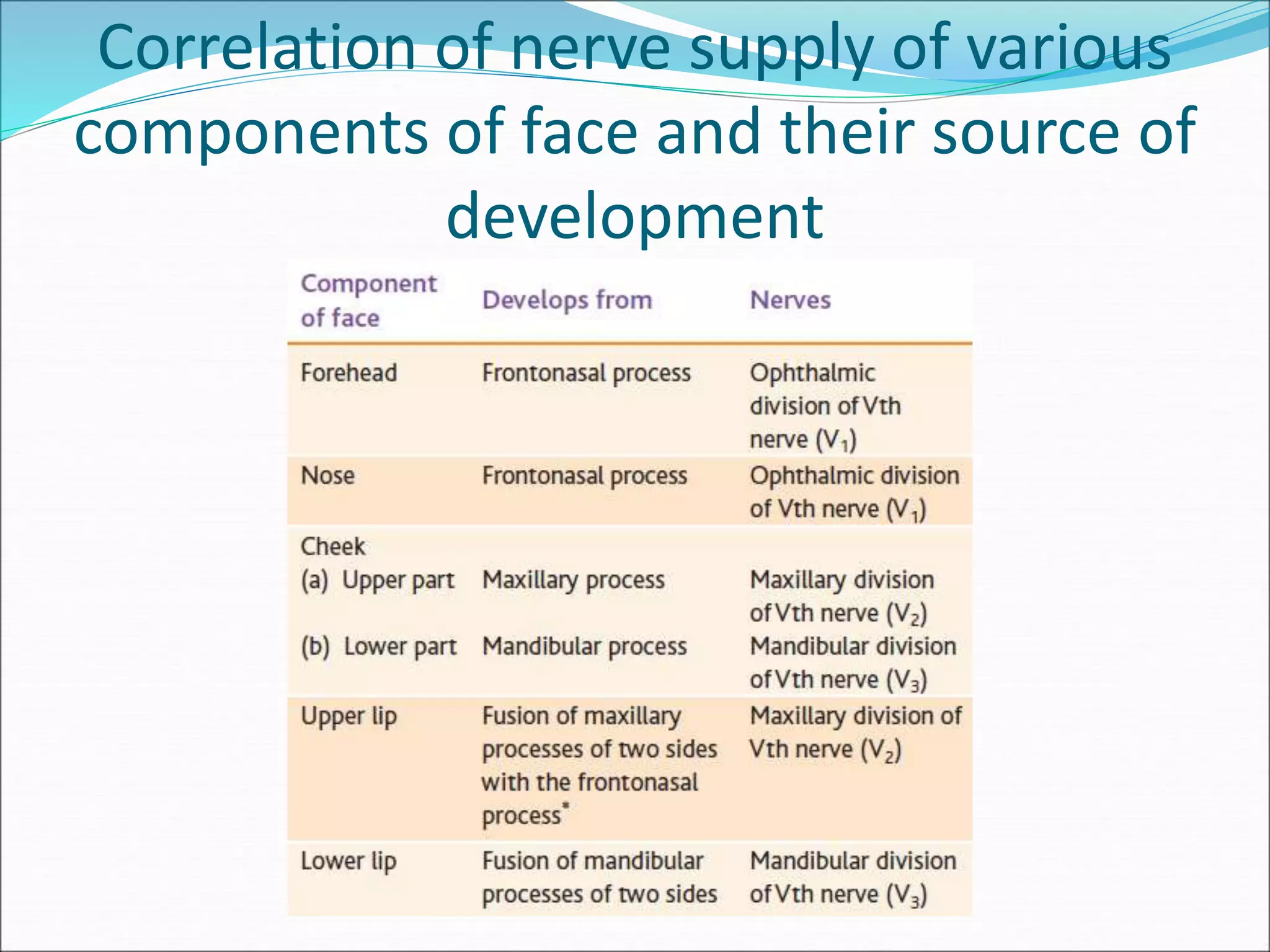 Correlation of nerve supply of various
components of face and their source of
development
 