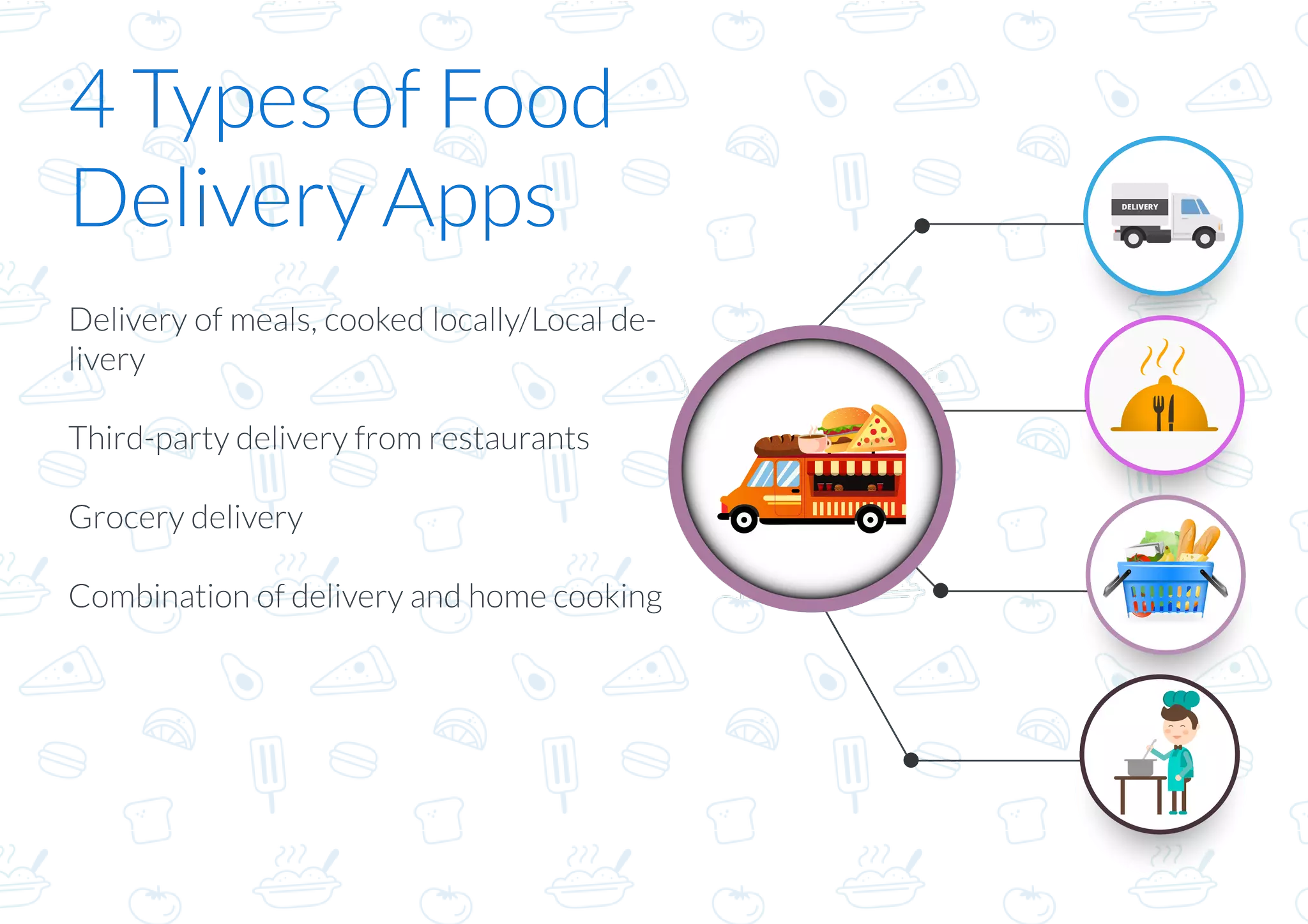4 Types of Food
Delivery Apps
Delivery of meals, cooked locally/Local de-
livery
Third-party delivery from restaurants
Grocery delivery
Combination of delivery and home cooking
DELIVERY
 