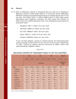600
Chapter21DevelopmentoftheHalalIndustry
(b) Exports
21.19 Data on Malaysia’s exports of processed food are used as an estimate of
Malaysia’s exports of halal foods (Table 21.3). During the period 1996-2005,
Malaysia’s exports of processed foods grew at an average annual rate of 10.8
per cent, from RM2.3 billion in 1996 to RM6.5 billion in 2005. Main export
destinations were Singapore, Indonesia, the USA, Japan and Thailand. In
2005, these five markets absorbed 44 per cent of Malaysia’s total exports of
processed foods:
- Singapore, RM 1.1 billion (16.3 per cent);
- Indonesia, RM613.4 million (9.4 per cent);
- the USA, RM580.4 million (8.9 per cent);
- Japan, RM314.1 million (4.8 per cent); and
- Thailand, RM309.8 million (4.7 per cent).
In the non-food category, exports of medical devices and pharmaceuticals
grew at average annual rates of 8 per cent and 10.6 per cent, respectively.
In 2005, exports of medical devices amounted to RM5.3 billion and
pharmaceuticals, RM494.3 million.
TABLE 21.3
MALAYSIA’S EXPORTS OF PROCESSED FOODS TO TOP TEN COUNTRIES
1996 2000 2005 1996-2005
Exports Imports
AverageAnnual
Growth
(%)
Total 2,333.4 3,524.8 3,408.4 4,344.4 6,529.9 6,353.6 10.8 7.1
Singapore 564.1 92.3 791.2 126.1 1,064.9 287.4 7.1 13.4
Indonesia 72.8 100.2 320.3 219.1 613.4 265.3 22.5 10.1
USA 167.4 303.4 231.8 283.0 580.4 482.8 13.4 7.4
Japan 152.9 37.0 85.3 43.2 314.1 27.8 6.4 -4.3
Thailand 43.5 505.1 141.7 422.2 309.8 879.1 26.6 7.6
Australia 113.3 867.0 149.7 1,245.5 296.1 1,324.2 9.3 4.3
Hong Kong 286.5 23.2 230.1 44.2 249.7 21.7 -1.4 2.8
Philippines 74.7 25.9 111.5 43.5 236.0 154.9 15.5 18.9
Netherlands 113.1 119.9 113.4 152.5 223.8 338.7 7.8 13.5
Taiwan 88.7 55.0 109.8 42.4 166.2 44.9 6.2 -5.4
Source: Ministry of International Trade and Industry
(RM million)
Exports Imports Exports Imports Exports Imports
 