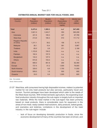 595
Chapter21DevelopmentoftheHalalIndustry
21.07 West Asia, with consumers having high disposable incomes, makes it a potential
market for not only halal products but also services, particularly travel and
tourism. Tourism packages have been developed which cater to the needs of
the West Asian tourists. With limited domestic agriculture, the expanding local
food production industry throughout the sub-region is largely built on imported
raw materials. While the halal market in the sub-region has been primarily
based on meat products, there is considerable room for expansion in the
areas of non-meat, ready-cooked meal solutions, dairy products, baked goods,
and cosmetics and toiletries. Limitations in the development of the halal
industry in the sub-region include:
- lack of focus on developing domestic production in foods, since the
economic development of many of the countries has been oil-driven; and
TABLE 21.1
ESTIMATED ANNUAL MARKET SIZE FOR HALAL FOODS, 2005
Continent/ Total Muslim Food Market size
Country Population Population Expenditure (US$
(million) (million) (US$ per million)
capita)
Total 6,475.4 1,565.3 n.a1
547,409
Asia 3,921.0 1,043.7 350 365,299
Indonesia 221.9 195.3 347 67,769
West Asia 213.9 195.3 572 111,712
People’s Republic
of China 1,311.1 39.2 156 6,115
Malaysia 26.1 15.4 381 5,867
Thailand 65.0 5.9 371 2,189
India 1,103.6 154.5 n.a. n.a.
Pakistan 162.4 157.5 n.a. n.a.
Bangladesh 144.2 127.3 n.a. n.a.
Others 672.8 153.3 n.a. n.a.
Africa 906.0 461.8 200 92,360
Europe 727.4 51.2 1,500 76,800
North America 329.0 6.6 1,750 11,550
South America 559.0 1.6 500 800
Oceania 33.0 0.4 1,500 600
Note: 1
Not available
Source: Various sources
 