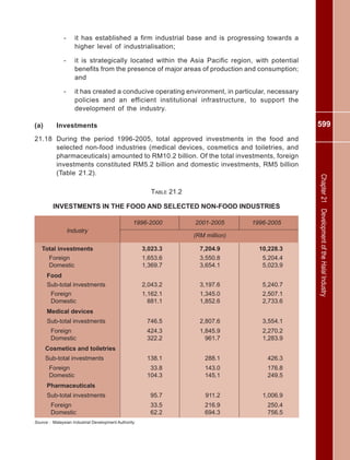 599
Chapter21DevelopmentoftheHalalIndustry
- it has established a firm industrial base and is progressing towards a
higher level of industrialisation;
- it is strategically located within the Asia Pacific region, with potential
benefits from the presence of major areas of production and consumption;
and
- it has created a conducive operating environment, in particular, necessary
policies and an efficient institutional infrastructure, to support the
development of the industry.
(a) Investments
21.18 During the period 1996-2005, total approved investments in the food and
selected non-food industries (medical devices, cosmetics and toiletries, and
pharmaceuticals) amounted to RM10.2 billion. Of the total investments, foreign
investments constituted RM5.2 billion and domestic investments, RM5 billion
(Table 21.2).
Industry
TABLE 21.2
INVESTMENTS IN THE FOOD AND SELECTED NON-FOOD INDUSTRIES
1996-2000 2001-2005 1996-2005
(RM million)
Total investments 3,023.3 7,204.9 10,228.3
Foreign 1,653.6 3,550.8 5,204.4
Domestic 1,369.7 3,654.1 5,023.9
Food
Sub-total investments 2,043.2 3,197.6 5,240.7
Foreign 1,162.1 1,345.0 2,507.1
Domestic 881.1 1,852.6 2,733.6
Medical devices
Sub-total investments 746.5 2,807.6 3,554.1
Foreign 424.3 1,845.9 2,270.2
Domestic 322.2 961.7 1,283.9
Cosmetics and toiletries
Sub-total investments 138.1 288.1 426.3
Foreign 33.8 143.0 176.8
Domestic 104.3 145.1 249.5
Pharmaceuticals
Sub-total investments 95.7 911.2 1,006.9
Foreign 33.5 216.9 250.4
Domestic 62.2 694.3 756.5
Source : Malaysian Industrial Development Authority
 