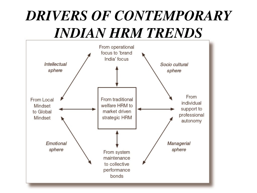Development of HUMAN RESOURCE in india