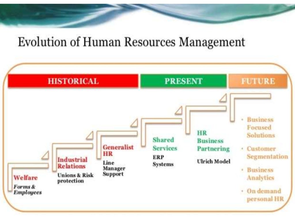 Development of HUMAN RESOURCE in india