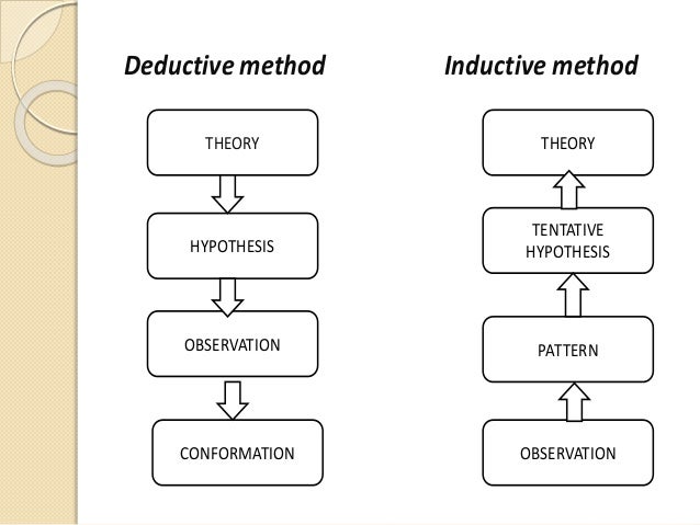 Development of hypothesis