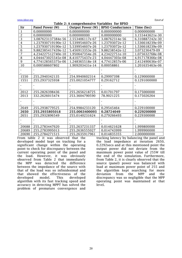 Development of Improved MPPT Algorithm Based on Balancing PSO for ...
