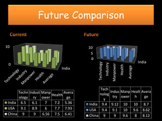 Future Comparison
India
0
10
Techn
ology
Indust
ry
Manp
ower
Health
Avera
ge
India 6.5 6.1 7 7.2 5.36
USA 9.1 8.9 6 7.7 7.93
China 9 9 6.56 7.5 6.41
India
0
5
10
Technology
Industry
Manpower
Health
Average
Tech
nolog
y
Indus
try
Manp
ower
Healt
h
Avera
ge
India 9.4 9.12 10 10 8.7
USA 9.4 9.1 10 9.6 8.62
China 9 9 9.6 8 8.12
 