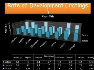 Rate of Development ( ratings
)
before
future0
2
4
6
8
10
AxisTitle
Industry Export Import
Manpowe
r
Pollution Forest Health Averag
before 5.2 5 6.1 5.7 4.5 5.2 6.5 5.46
current 6.1 5.2 8.2 7 7.1 6.6 7.2 6.63
future 9.12 8.91 3.5 10 6 5.9 10 8.64
Chart Title
 