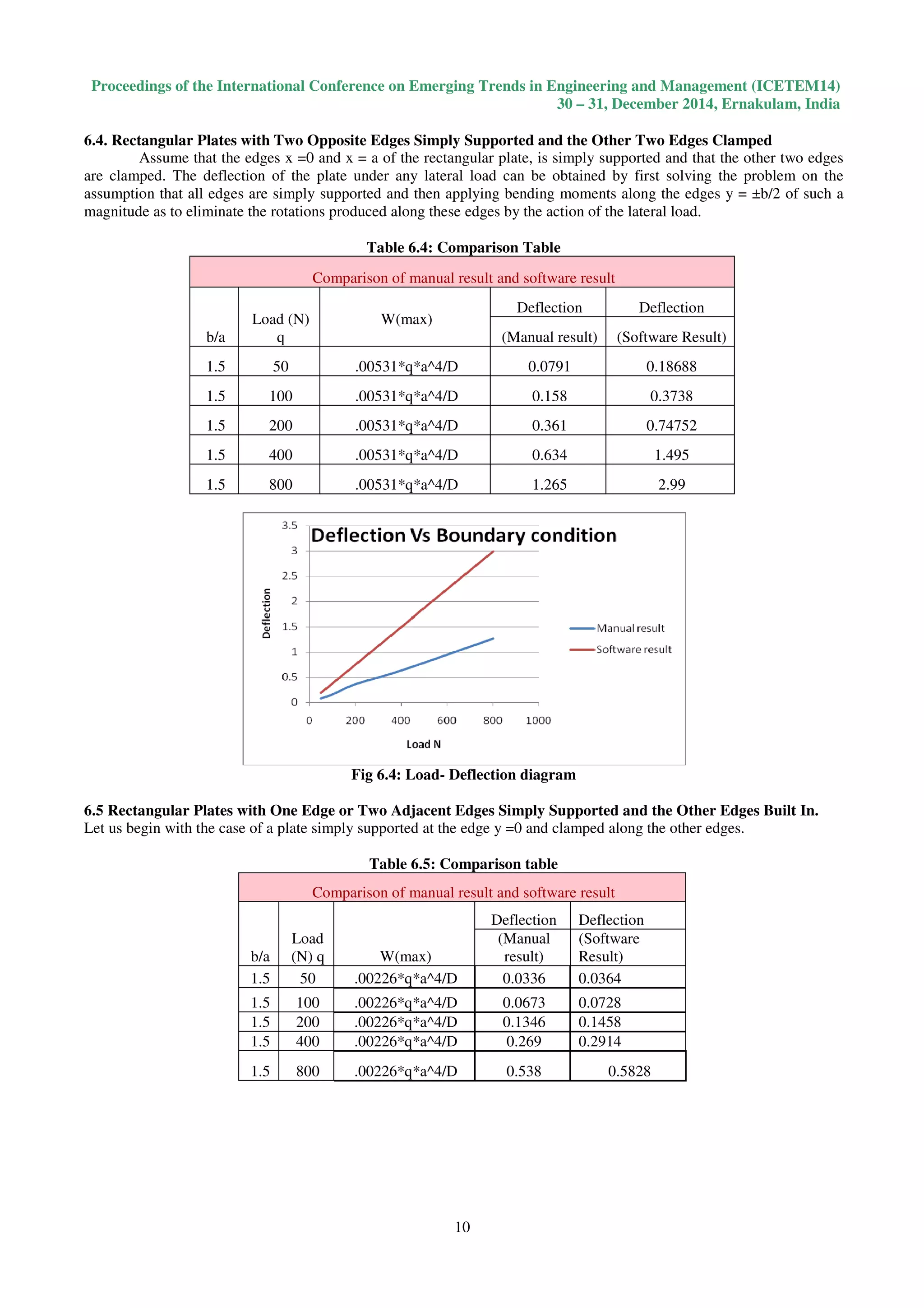 Proceedings of the International Conference on Emerging Trends in Engineering and Management (ICETEM14)
30 – 31, December 2014, Ernakulam, India
10
6.4. Rectangular Plates with Two Opposite Edges Simply Supported and the Other Two Edges Clamped
Assume that the edges x =0 and x = a of the rectangular plate, is simply supported and that the other two edges
are clamped. The deflection of the plate under any lateral load can be obtained by first solving the problem on the
assumption that all edges are simply supported and then applying bending moments along the edges y = ±b/2 of such a
magnitude as to eliminate the rotations produced along these edges by the action of the lateral load.
Table 6.4: Comparison Table
Comparison of manual result and software result
b/a
Load (N)
q
W(max)
Deflection Deflection
(Manual result) (Software Result)
1.5 50 .00531*q*a^4/D 0.0791 0.18688
1.5 100 .00531*q*a^4/D 0.158 0.3738
1.5 200 .00531*q*a^4/D 0.361 0.74752
1.5 400 .00531*q*a^4/D 0.634 1.495
1.5 800 .00531*q*a^4/D 1.265 2.99
Fig 6.4: Load- Deflection diagram
6.5 Rectangular Plates with One Edge or Two Adjacent Edges Simply Supported and the Other Edges Built In.
Let us begin with the case of a plate simply supported at the edge y =0 and clamped along the other edges.
Table 6.5: Comparison table
Comparison of manual result and software result
b/a
Load
(N) q W(max)
Deflection Deflection
(Manual
result)
(Software
Result)
1.5 50 .00226*q*a^4/D 0.0336 0.0364
1.5 100 .00226*q*a^4/D 0.0673 0.0728
1.5 200 .00226*q*a^4/D 0.1346 0.1458
1.5 400 .00226*q*a^4/D 0.269 0.2914
1.5 800 .00226*q*a^4/D 0.538 0.5828
 