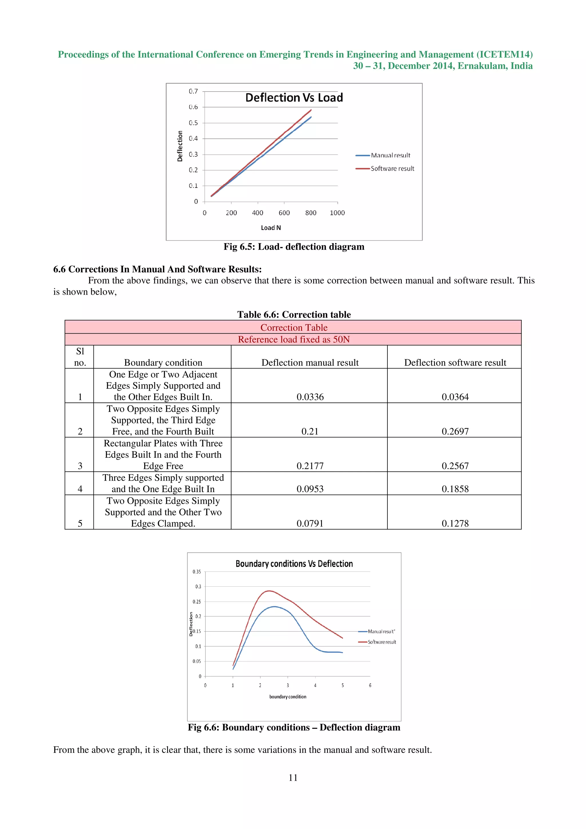 Proceedings of the International Conference on Emerging Trends in Engineering and Management (ICETEM14)
30 – 31, December 2014, Ernakulam, India
11
Fig 6.5: Load- deflection diagram
6.6 Corrections In Manual And Software Results:
From the above findings, we can observe that there is some correction between manual and software result. This
is shown below,
Table 6.6: Correction table
Correction Table
Reference load fixed as 50N
Sl
no. Boundary condition Deflection manual result Deflection software result
1
One Edge or Two Adjacent
Edges Simply Supported and
the Other Edges Built In. 0.0336 0.0364
2
Two Opposite Edges Simply
Supported, the Third Edge
Free, and the Fourth Built 0.21 0.2697
3
Rectangular Plates with Three
Edges Built In and the Fourth
Edge Free 0.2177 0.2567
4
Three Edges Simply supported
and the One Edge Built In 0.0953 0.1858
5
Two Opposite Edges Simply
Supported and the Other Two
Edges Clamped. 0.0791 0.1278
Fig 6.6: Boundary conditions – Deflection diagram
From the above graph, it is clear that, there is some variations in the manual and software result.
 