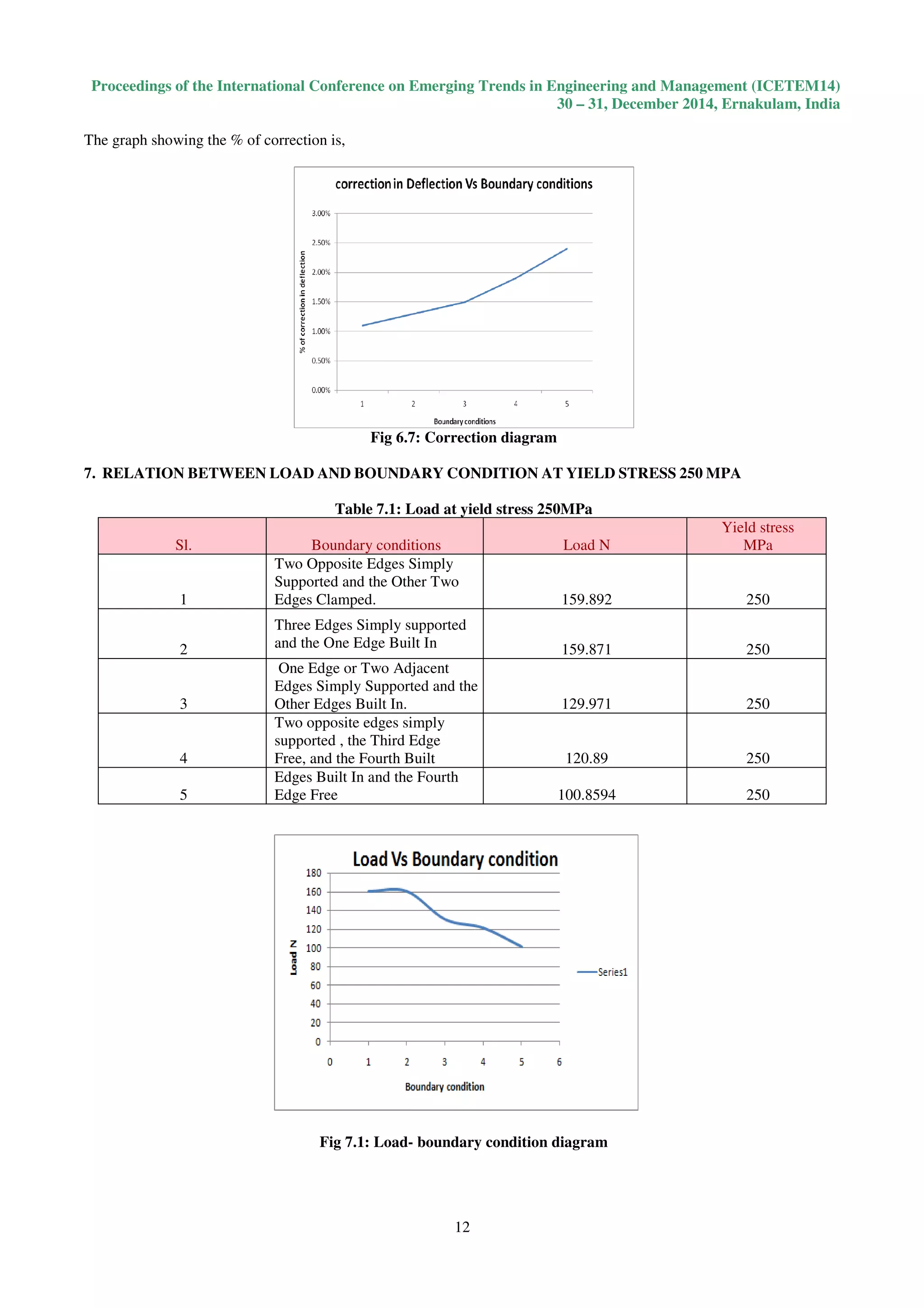 Proceedings of the International Conference on Emerging Trends in Engineering and Management (ICETEM14)
30 – 31, December 2014, Ernakulam, India
12
The graph showing the % of correction is,
Fig 6.7: Correction diagram
7. RELATION BETWEEN LOAD AND BOUNDARY CONDITION AT YIELD STRESS 250 MPA
Table 7.1: Load at yield stress 250MPa
Sl. Boundary conditions Load N
Yield stress
MPa
1
Two Opposite Edges Simply
Supported and the Other Two
Edges Clamped. 159.892 250
2
Three Edges Simply supported
and the One Edge Built In 159.871 250
3
One Edge or Two Adjacent
Edges Simply Supported and the
Other Edges Built In. 129.971 250
4
Two opposite edges simply
supported , the Third Edge
Free, and the Fourth Built 120.89 250
5
Edges Built In and the Fourth
Edge Free 100.8594 250
Fig 7.1: Load- boundary condition diagram
 