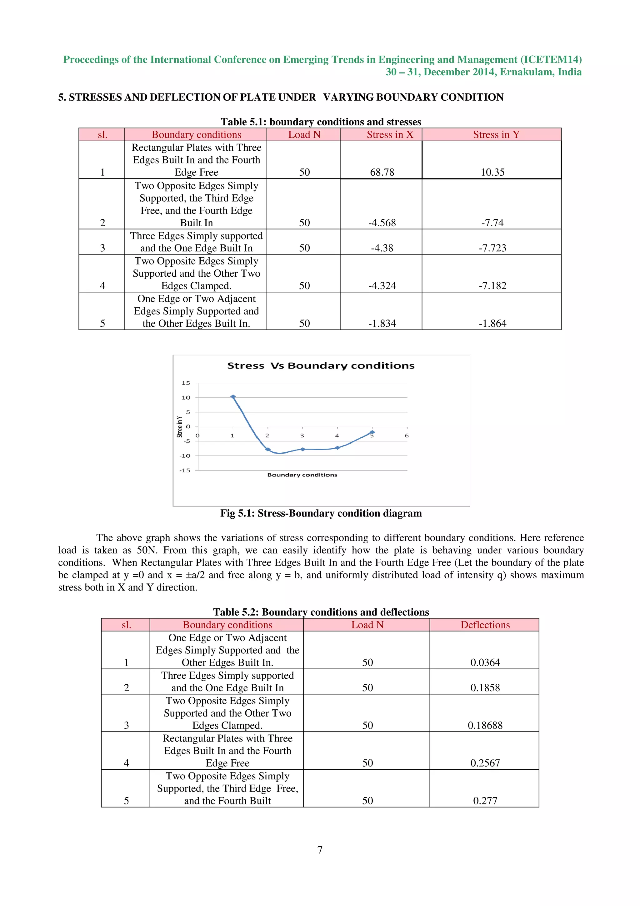 Proceedings of the International Conference on Emerging Trends in Engineering and Management (ICETEM14)
30 – 31, December 2014, Ernakulam, India
7
5. STRESSES AND DEFLECTION OF PLATE UNDER VARYING BOUNDARY CONDITION
Table 5.1: boundary conditions and stresses
sl. Boundary conditions Load N Stress in X Stress in Y
1
Rectangular Plates with Three
Edges Built In and the Fourth
Edge Free 50 68.78 10.35
2
Two Opposite Edges Simply
Supported, the Third Edge
Free, and the Fourth Edge
Built In 50 -4.568 -7.74
3
Three Edges Simply supported
and the One Edge Built In 50 -4.38 -7.723
4
Two Opposite Edges Simply
Supported and the Other Two
Edges Clamped. 50 -4.324 -7.182
5
One Edge or Two Adjacent
Edges Simply Supported and
the Other Edges Built In. 50 -1.834 -1.864
Fig 5.1: Stress-Boundary condition diagram
The above graph shows the variations of stress corresponding to different boundary conditions. Here reference
load is taken as 50N. From this graph, we can easily identify how the plate is behaving under various boundary
conditions. When Rectangular Plates with Three Edges Built In and the Fourth Edge Free (Let the boundary of the plate
be clamped at y =0 and x = ±a/2 and free along y = b, and uniformly distributed load of intensity q) shows maximum
stress both in X and Y direction.
Table 5.2: Boundary conditions and deflections
sl. Boundary conditions Load N Deflections
1
One Edge or Two Adjacent
Edges Simply Supported and the
Other Edges Built In. 50 0.0364
2
Three Edges Simply supported
and the One Edge Built In 50 0.1858
3
Two Opposite Edges Simply
Supported and the Other Two
Edges Clamped. 50 0.18688
4
Rectangular Plates with Three
Edges Built In and the Fourth
Edge Free 50 0.2567
5
Two Opposite Edges Simply
Supported, the Third Edge Free,
and the Fourth Built 50 0.277
 