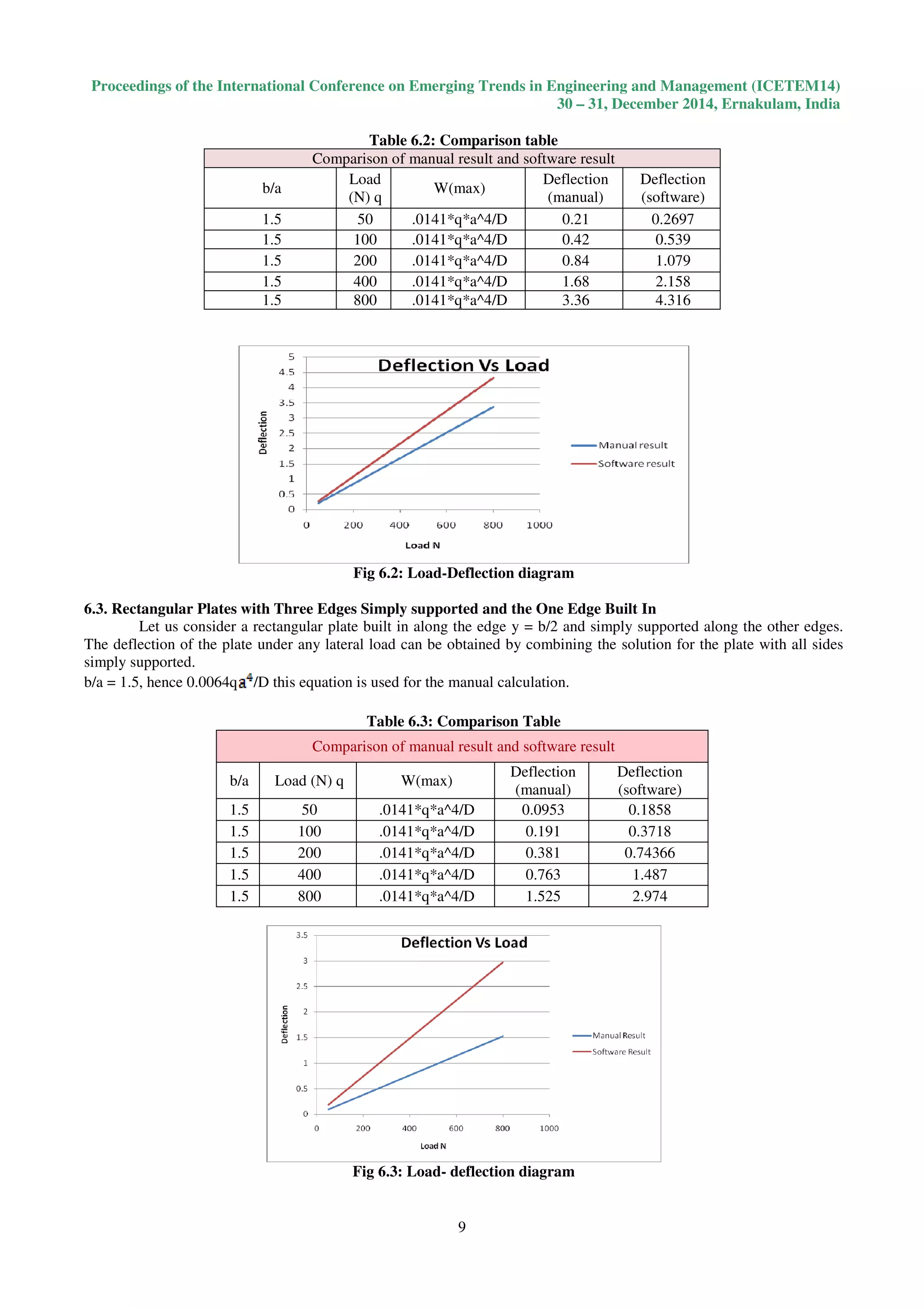 Proceedings of the International Conference on Emerging Trends in Engineering and Management (ICETEM14)
30 – 31, December 2014, Ernakulam, India
9
Table 6.2: Comparison table
Comparison of manual result and software result
b/a
Load
(N) q
W(max)
Deflection
(manual)
Deflection
(software)
1.5 50 .0141*q*a^4/D 0.21 0.2697
1.5 100 .0141*q*a^4/D 0.42 0.539
1.5 200 .0141*q*a^4/D 0.84 1.079
1.5 400 .0141*q*a^4/D 1.68 2.158
1.5 800 .0141*q*a^4/D 3.36 4.316
Fig 6.2: Load-Deflection diagram
6.3. Rectangular Plates with Three Edges Simply supported and the One Edge Built In
Let us consider a rectangular plate built in along the edge y = b/2 and simply supported along the other edges.
The deflection of the plate under any lateral load can be obtained by combining the solution for the plate with all sides
simply supported.
b/a = 1.5, hence 0.0064q /D this equation is used for the manual calculation.
Table 6.3: Comparison Table
Comparison of manual result and software result
b/a Load (N) q W(max)
Deflection
(manual)
Deflection
(software)
1.5 50 .0141*q*a^4/D 0.0953 0.1858
1.5 100 .0141*q*a^4/D 0.191 0.3718
1.5 200 .0141*q*a^4/D 0.381 0.74366
1.5 400 .0141*q*a^4/D 0.763 1.487
1.5 800 .0141*q*a^4/D 1.525 2.974
Fig 6.3: Load- deflection diagram
 