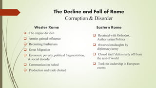 The Decline and Fall of Rome
Corruption & Disorder
Wester Rome
 The empire divided
 Armies gained influence
 Recruiting Barbarians
 Great Migration
 Economic poverty, political fragmentation,
& social disorder
 Communication halted
 Production and trade choked
Eastern Rome
 Retained with Orthodox,
Authoritarian Politics
 thwarted onslaughts by
diplomacy/army
 Closed itself defensively off from
the rest of world
 Took no leadership in European
events
 