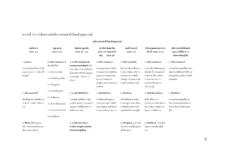 Development of learning management model to enhance democratic behavior ...