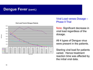 Dengue Fever (cont.)
Viral Load verses Dosage –
Phase II Trial
Note: Significant decrease in
viral load regardless of the
dosage.
All 4 types of Dengue virus
were present in the patients.
Starting viral load for patients
varied. Hence treatment
reaction time was affected by
the initial viral data.
Viral Load Trend of Dengue Patients
0
10000
20000
30000
40000
50000
60000
70000
80000
Day of Fever
ViralCount
900mg 48750 37500 30000 22250 14750 8600 6930 40
600mg 54743 42110 23790 18260 12300 7660 5110 2280 920
450mg 58409 44930 28030 17090 12270 10060 8130 7130 4460
300mg 26533 20410 22450 14200 13390 11840 8590 9010 5380 3230
non treatment 46923 61000 75250 65800 75000 64600 62800 60500 49500
0 1 2 3 4 5 6 7 8 9
18
 