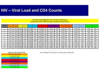 Patient
Number
VL:T0 CD4:T0 VL: T1 CD4: T1 VL: T2 CD4: T2 VL: T3 CD4: T3 VL: T4 CD4: T4 VL: T5 CD4: T5 VL: T6 CD4: T6 VL: T7 CD4: T7
1 N/A <300 30,000 389 16,000 862 14,000 904 11340 1,006 17,580 980 13,458 1,025 7,074 846
2 N/A <300 21,000 492 20,200 512 21,000 486 12310 665 18,400 670 15,280 658 5,420 605
3 N/A <300 32,000 390 26,560 456 30,000 426 19570 546 21,290 614 18,560 712 N/A N/A
4 N/A <300 42,000 1,037 23,000 1,492 22,000 1,504 9580 1,490 11,230 1,280 10,580 1,286 4,320 780
5 N/A <300 27,000 478 22,410 540 20,000 580 18780 645 22,460 594 13,450 714 3,430 1,340
6 N/A <300 17,500 510 14,525 555 12,000 625 9640 764 13,050 682 9,528 686 4,560 780
7 N/A <300 12,000 900 9,960 1,080 7,850 1,206 4630 1,254 4,570 1,140 4,368 1,138 5,670 1,080
8 N/A <300 42,097 237 34,940 267 32,460 306 31306 430 37,450 348 23,548 386 12,580 670
9 N/A <300 13,078 451 10,854 536 9,520 596 12340 640 13,560 720 11,450 724 17,340 540
10 N/A <300 26,965 395 22,380 521 20,010 607 19706 780 23,480 690 21,534 708 4,670 736
11 N/A <300 12,000 659 11,000 641 9,450 703 8460 840 7,860 860 N/A N/A N/A 860
Normal Range for CD4 Counts in healthy adults is 390-1,634
T6: December 2009
T7: December 2010
HIV Patient Study 2008-2010: Viral Load (VL) and CD4 Counts
Variable dose levels of NNG were given to patients during this time
Dates for Time Points (T1-T6)
T1: November 2008
T2: December 2008
T0: Pre-November 2008
T3: February 2009
T4: March 2009
T5: September 2009
HIV – Viral Load and CD4 Counts
25
 