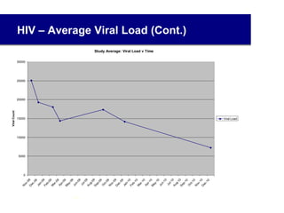 HIV – Average Viral Load (Cont.)
Study Average: Viral Load v Time
0
5000
10000
15000
20000
25000
30000
N
ov-08D
ec-08
Jan-09Feb-09
M
ar-09
Apr-09
M
ay-09
Jun-09
Jul-09
Aug-09Sep-09
O
ct-09
N
ov-09D
ec-09
Jan-10Feb-10
M
ar-10
Apr-10M
ay-10
Jun-10
Jul-10Aug-10Sep-10
O
ct-10
N
ov-10D
ec-10
ViralCount
Viral Load
26
 