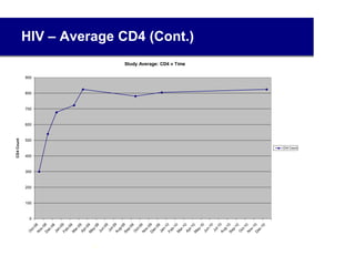 HIV – Average CD4 (Cont.)
Study Average: CD4 v Time
0
100
200
300
400
500
600
700
800
900
O
ct-08N
ov-08D
ec-08
Jan-09Feb-09
M
ar-09
Apr-09M
ay-09
Jun-09
Jul-09Aug-09Sep-09
O
ct-09
N
ov-09D
ec-09
Jan-10Feb-10
M
ar-10
Apr-10M
ay-10
Jun-10
Jul-10Aug-10Sep-10
O
ct-10N
ov-10D
ec-10
CD4Count
CD4 Count
27
 