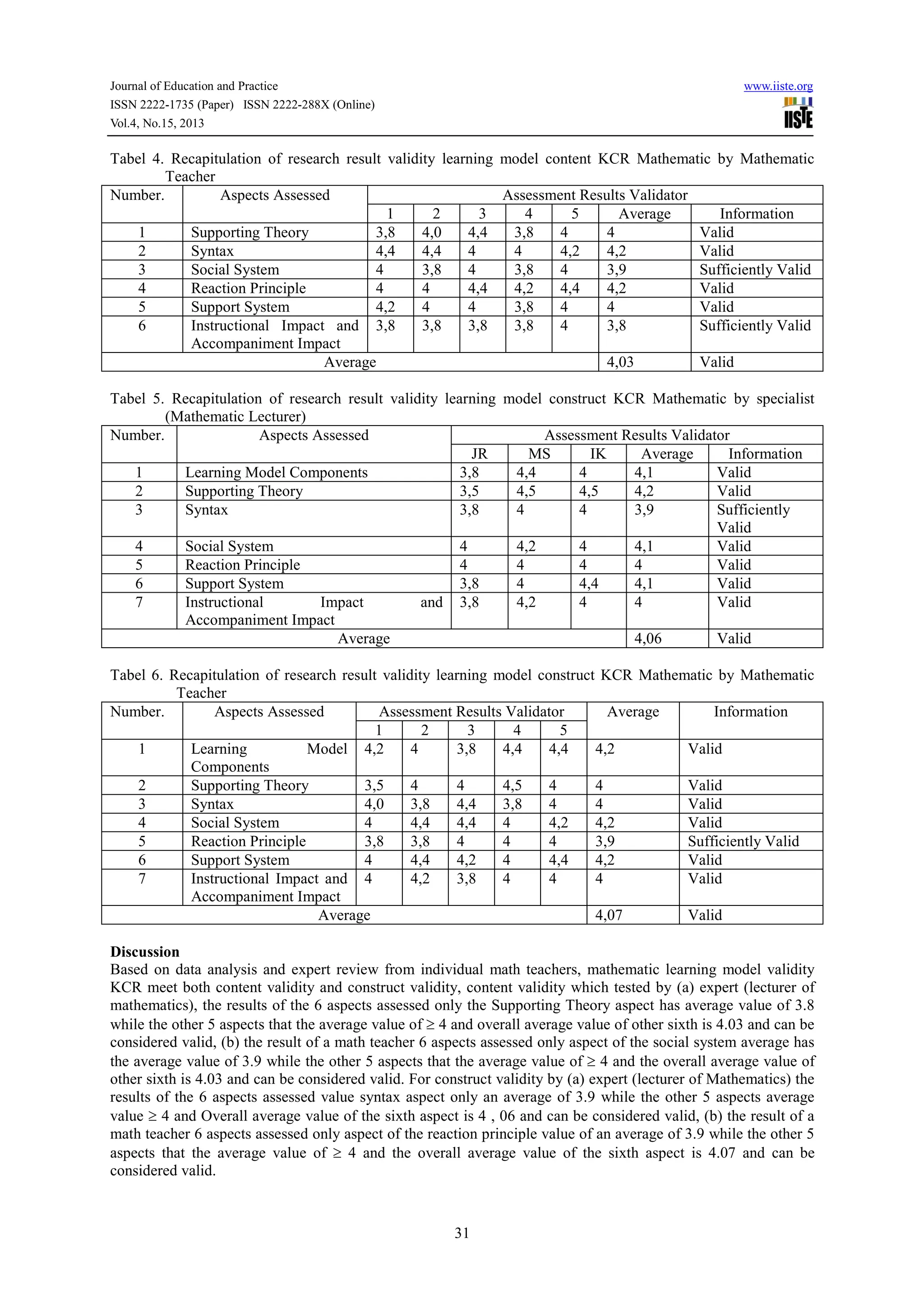 Journal of Education and Practice www.iiste.org
ISSN 2222-1735 (Paper) ISSN 2222-288X (Online)
Vol.4, No.15, 2013
31
Tabel 4. Recapitulation of research result validity learning model content KCR Mathematic by Mathematic
Teacher
Number. Aspects Assessed Assessment Results Validator
1 2 3 4 5 Average Information
1 Supporting Theory 3,8 4,0 4,4 3,8 4 4 Valid
2 Syntax 4,4 4,4 4 4 4,2 4,2 Valid
3 Social System 4 3,8 4 3,8 4 3,9 Sufficiently Valid
4 Reaction Principle 4 4 4,4 4,2 4,4 4,2 Valid
5 Support System 4,2 4 4 3,8 4 4 Valid
6 Instructional Impact and
Accompaniment Impact
3,8 3,8 3,8 3,8 4 3,8 Sufficiently Valid
Average 4,03 Valid
Tabel 5. Recapitulation of research result validity learning model construct KCR Mathematic by specialist
(Mathematic Lecturer)
Number. Aspects Assessed Assessment Results Validator
JR MS IK Average Information
1 Learning Model Components 3,8 4,4 4 4,1 Valid
2 Supporting Theory 3,5 4,5 4,5 4,2 Valid
3 Syntax 3,8 4 4 3,9 Sufficiently
Valid
4 Social System 4 4,2 4 4,1 Valid
5 Reaction Principle 4 4 4 4 Valid
6 Support System 3,8 4 4,4 4,1 Valid
7 Instructional Impact and
Accompaniment Impact
3,8 4,2 4 4 Valid
Average 4,06 Valid
Tabel 6. Recapitulation of research result validity learning model construct KCR Mathematic by Mathematic
Teacher
Number. Aspects Assessed Assessment Results Validator Average Information
1 2 3 4 5
1 Learning Model
Components
4,2 4 3,8 4,4 4,4 4,2 Valid
2 Supporting Theory 3,5 4 4 4,5 4 4 Valid
3 Syntax 4,0 3,8 4,4 3,8 4 4 Valid
4 Social System 4 4,4 4,4 4 4,2 4,2 Valid
5 Reaction Principle 3,8 3,8 4 4 4 3,9 Sufficiently Valid
6 Support System 4 4,4 4,2 4 4,4 4,2 Valid
7 Instructional Impact and
Accompaniment Impact
4 4,2 3,8 4 4 4 Valid
Average 4,07 Valid
Discussion
Based on data analysis and expert review from individual math teachers, mathematic learning model validity
KCR meet both content validity and construct validity, content validity which tested by (a) expert (lecturer of
mathematics), the results of the 6 aspects assessed only the Supporting Theory aspect has average value of 3.8
while the other 5 aspects that the average value of ≥ 4 and overall average value of other sixth is 4.03 and can be
considered valid, (b) the result of a math teacher 6 aspects assessed only aspect of the social system average has
the average value of 3.9 while the other 5 aspects that the average value of ≥ 4 and the overall average value of
other sixth is 4.03 and can be considered valid. For construct validity by (a) expert (lecturer of Mathematics) the
results of the 6 aspects assessed value syntax aspect only an average of 3.9 while the other 5 aspects average
value ≥ 4 and Overall average value of the sixth aspect is 4 , 06 and can be considered valid, (b) the result of a
math teacher 6 aspects assessed only aspect of the reaction principle value of an average of 3.9 while the other 5
aspects that the average value of ≥ 4 and the overall average value of the sixth aspect is 4.07 and can be
considered valid.
 