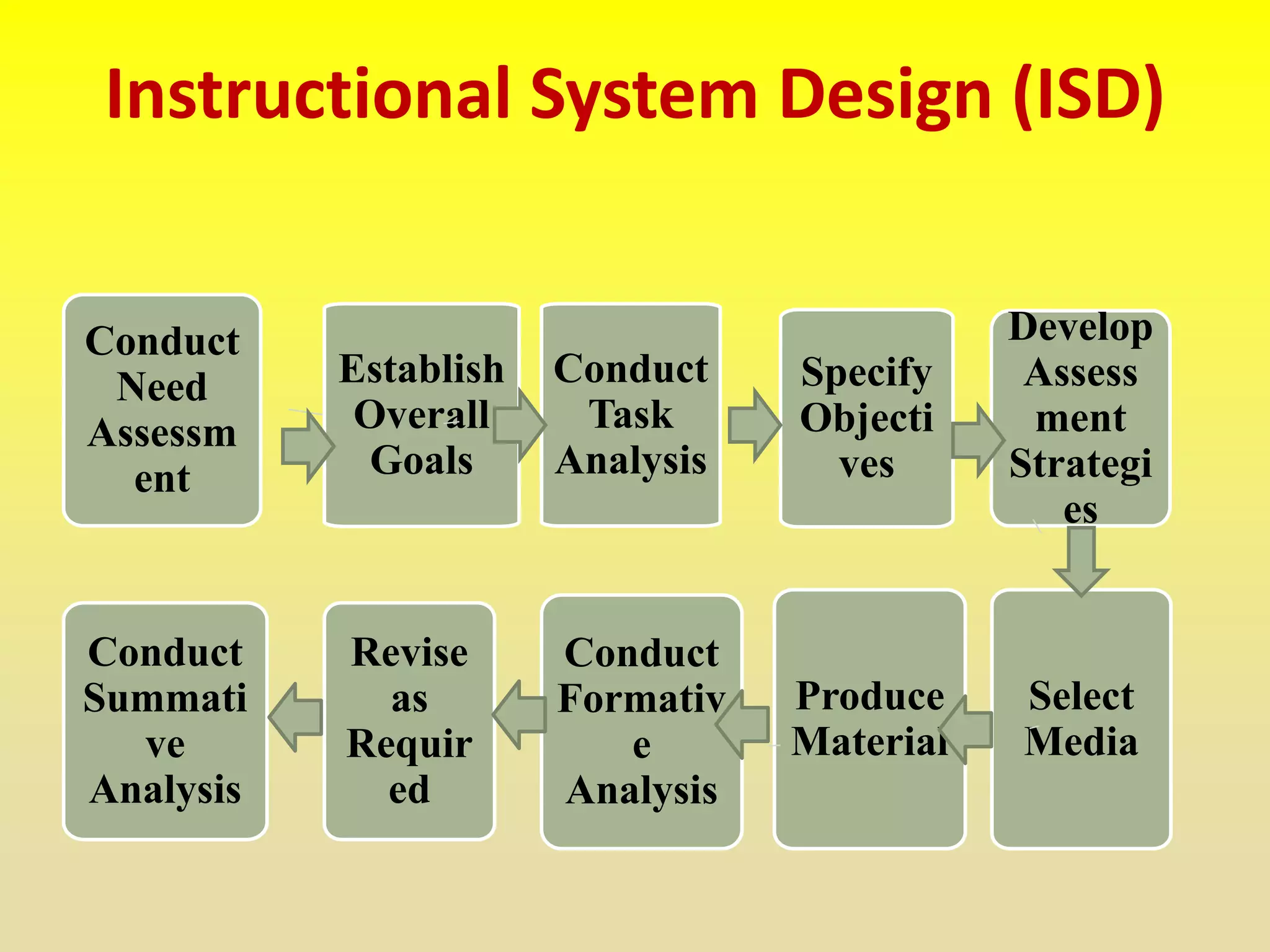 Instructional System Design (ISD)
Conduct
Need
Assessm
ent
Establish
Overall
Goals
Conduct
Task
Analysis
Specify
Objecti
ves
Develop
Assess
ment
Strategi
es
Select
Media
Produce
Material
Conduct
Formativ
e
Analysis
Revise
as
Requir
ed
Conduct
Summati
ve
Analysis
 