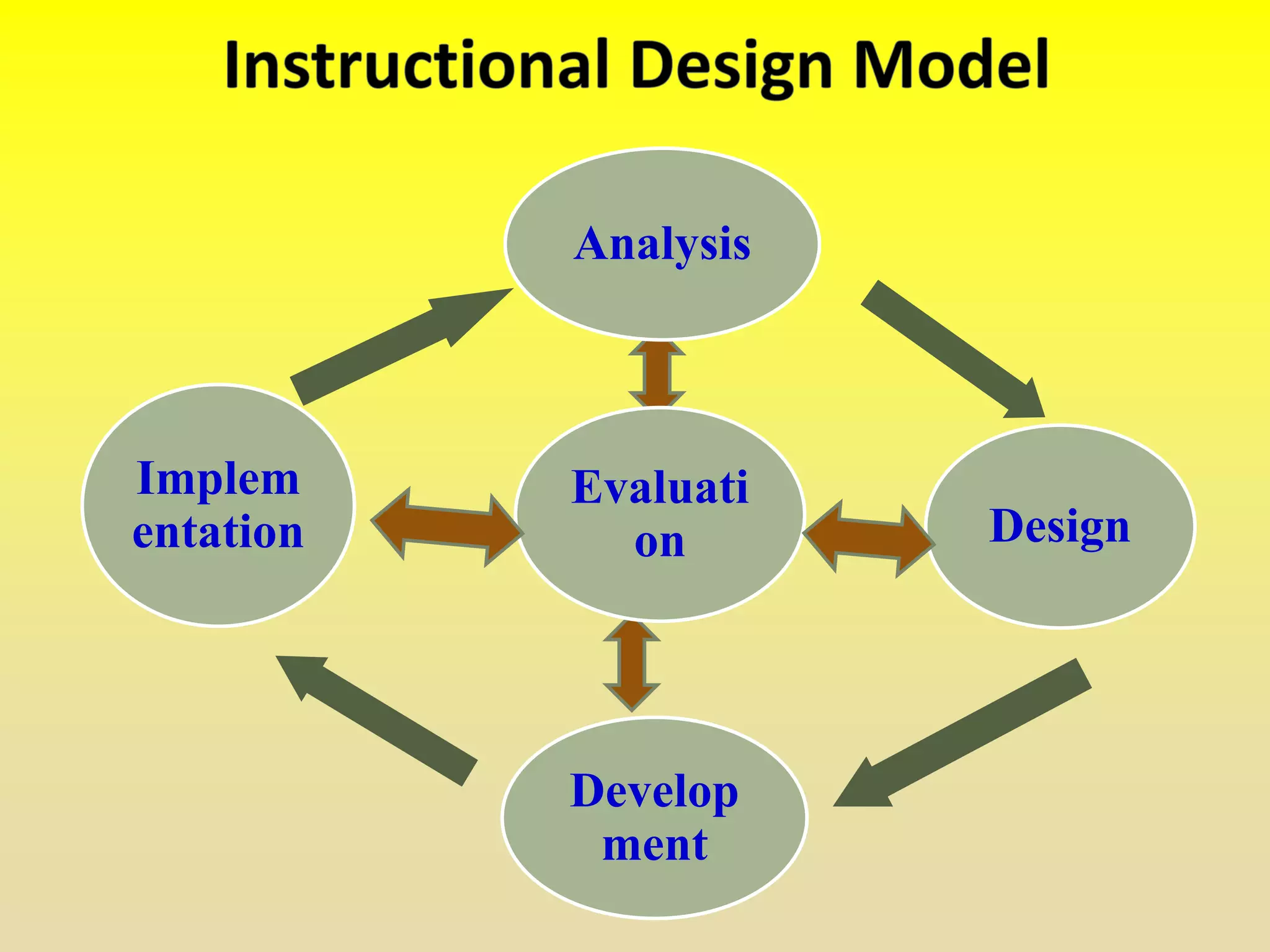 Analysis
Design
Develop
ment
Implem
entation
Evaluati
on
 