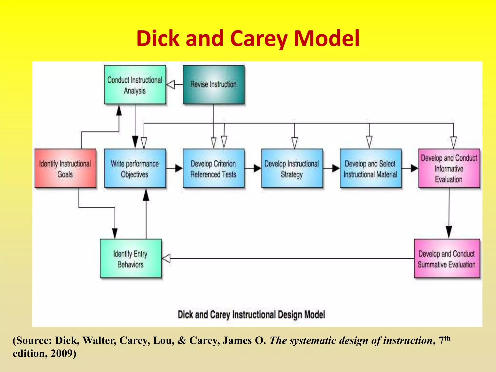 Dick and Carey Model
(Source: Dick, Walter, Carey, Lou, & Carey, James O. The systematic design of instruction, 7th
edition, 2009)
 