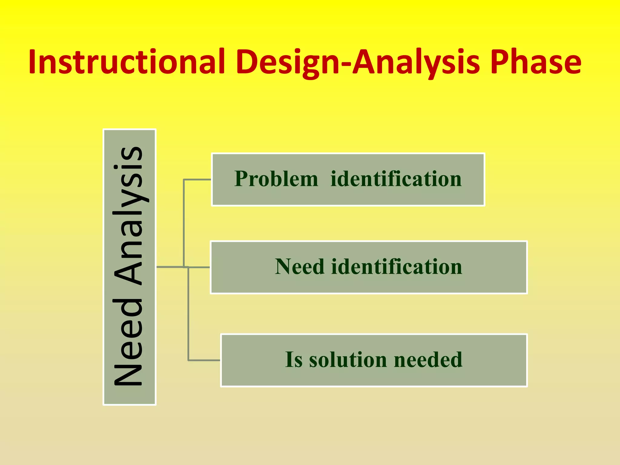Instructional Design-Analysis Phase
NeedAnalysis
Problem identification
Need identification
Is solution needed
 