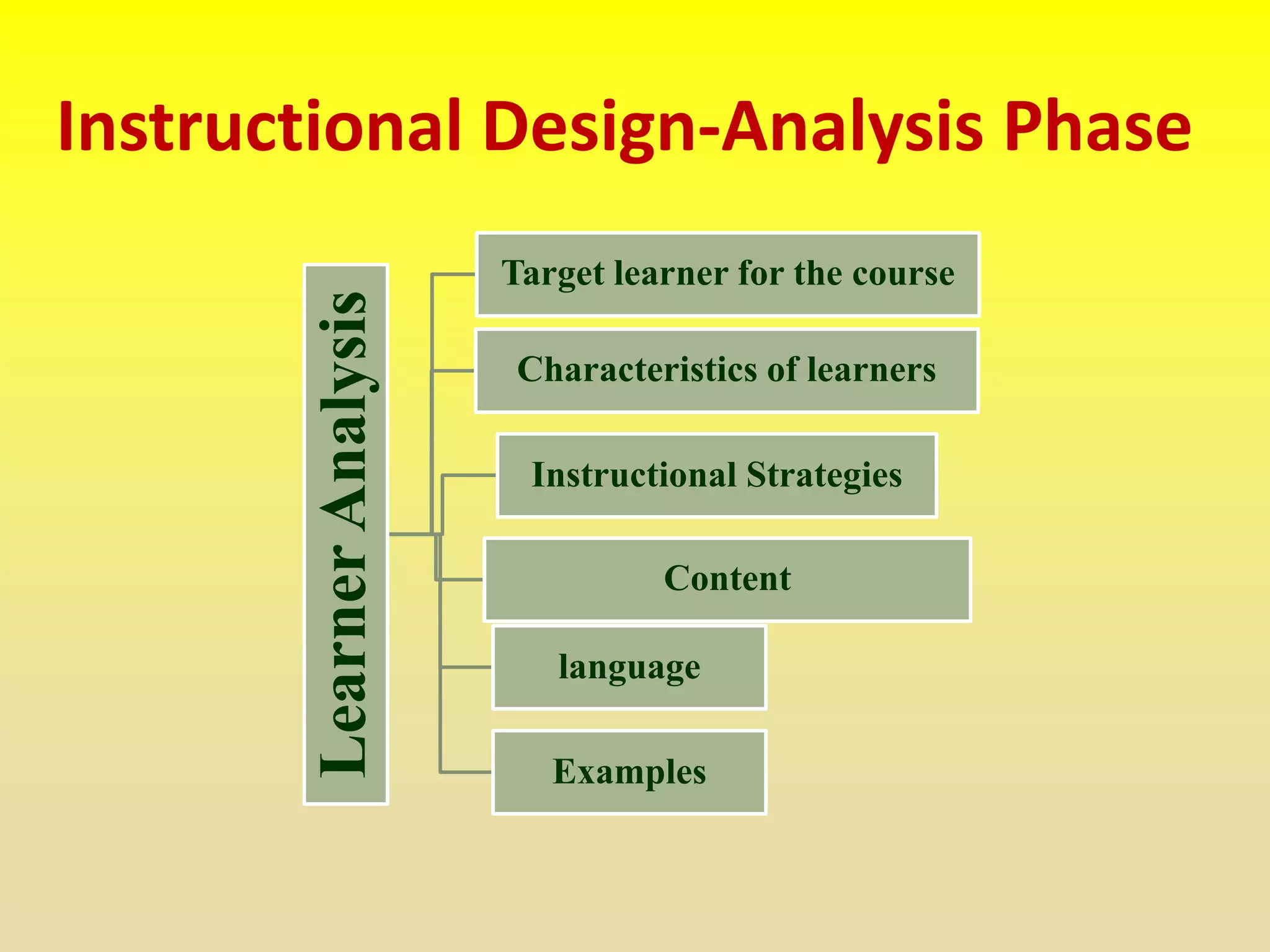 Instructional Design-Analysis Phase
LearnerAnalysis
Target learner for the course
Characteristics of learners
Instructional Strategies
Content
language
Examples
 