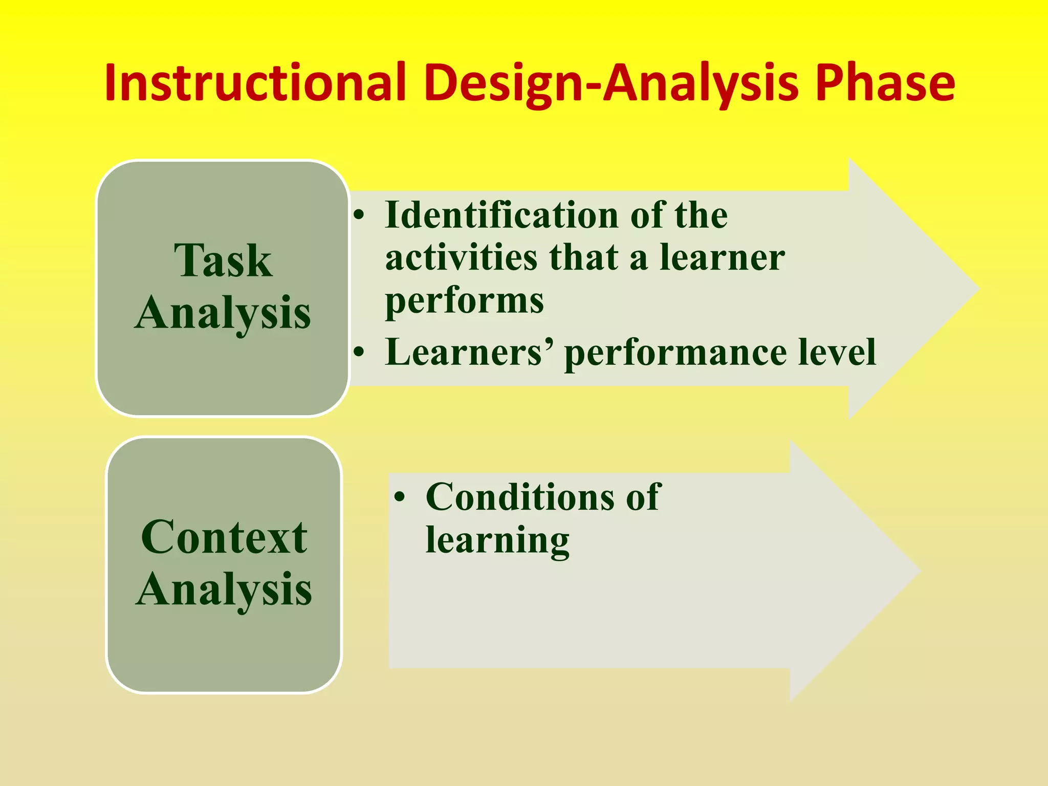 Instructional Design-Analysis Phase
• Identification of the
activities that a learner
performs
• Learners’ performance level
Task
Analysis
• Conditions of
learningContext
Analysis
 