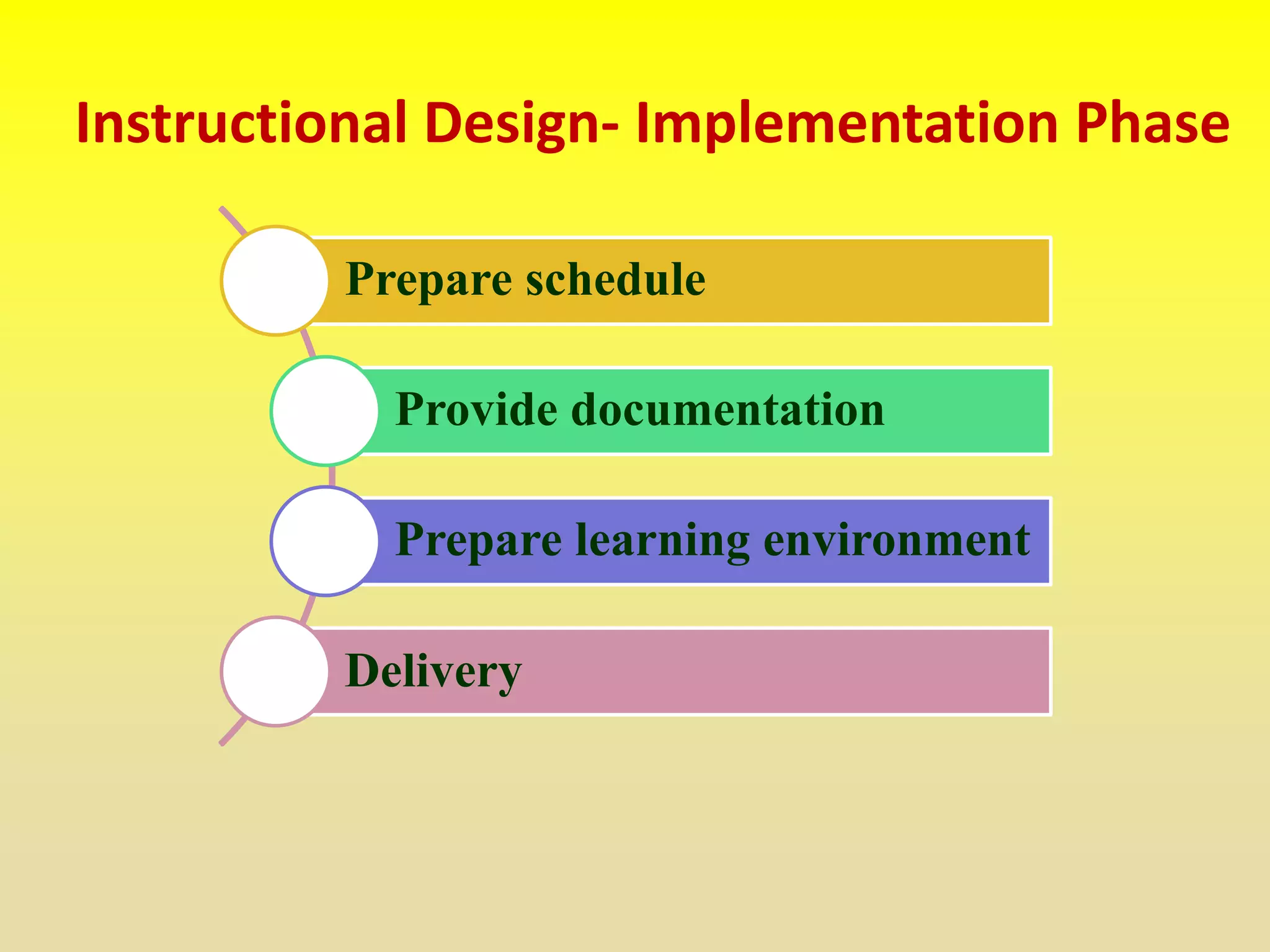 Instructional Design- Implementation Phase
Prepare schedule
Provide documentation
Prepare learning environment
Delivery
 